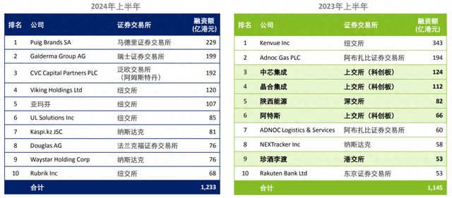 凯发k8旗舰厅ag：惊不惊喜？意不意外？全球IPO最活跃的竟是它！(图1)