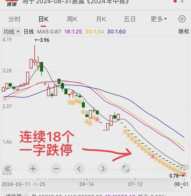 太惨了！连续18个一字跌停从50跌到8毛里面散户该怎么办(图2)