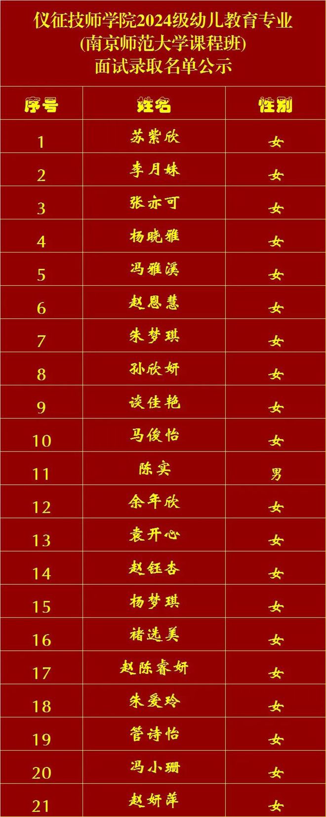 21人！仪征技师学院公布幼儿教育专业（南师大课程班）面试录取名单！(图1)