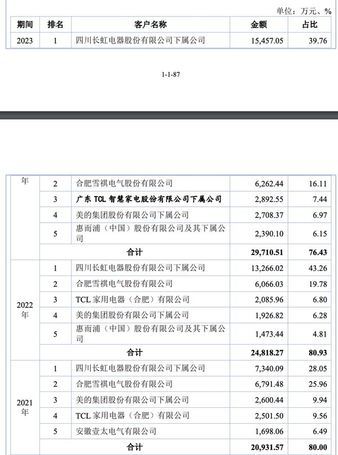 凯发国际首页：科拜尔8月23日上会：长虹电器贡献四成营收姜之涛夫妇控股90%(图2)