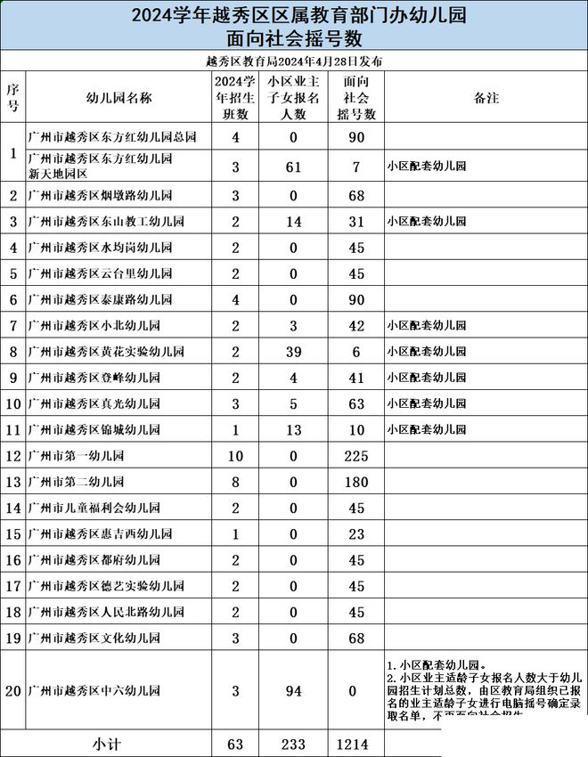 越秀区公布2024年幼儿园招生计划！47所幼儿园设托儿班(图1)