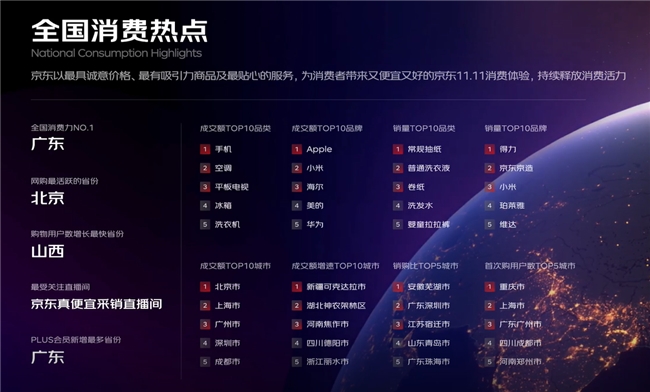 再创新高！京东1111消费盘点：“按梗消费”热潮兴起面子工程不止于脸、减法生活、隐藏款土特产等带动更多细分赛道增长(图2)