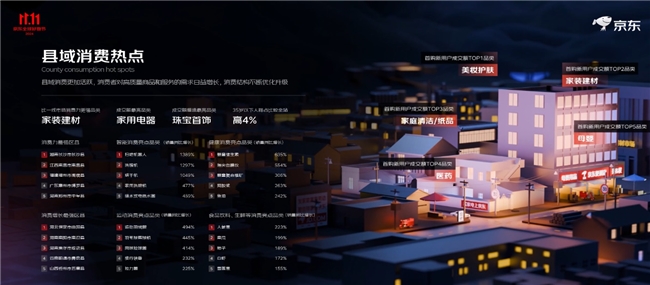再创新高！京东1111消费盘点：“按梗消费”热潮兴起面子工程不止于脸、减法生活、隐藏款土特产等带动更多细分赛道增长(图5)