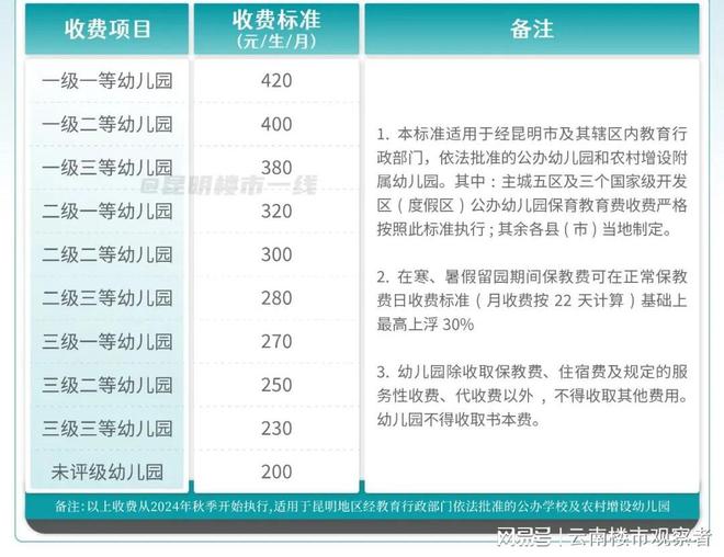 2024年昆明公办学校收费标准出炉5图速览！(图2)
