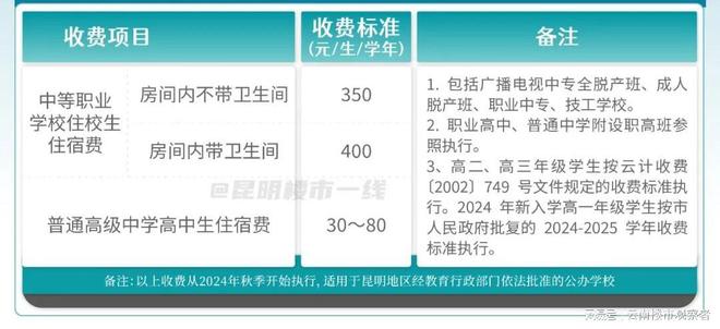 2024年昆明公办学校收费标准出炉5图速览！(图6)