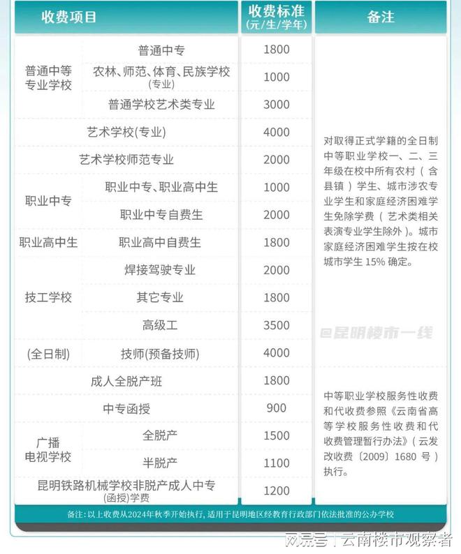 2024年昆明公办学校收费标准出炉5图速览！(图5)