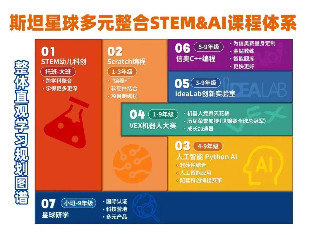 斯坦星球多元整合STEMAI课程体系如何赋予孩子未来竞争力？(图3)