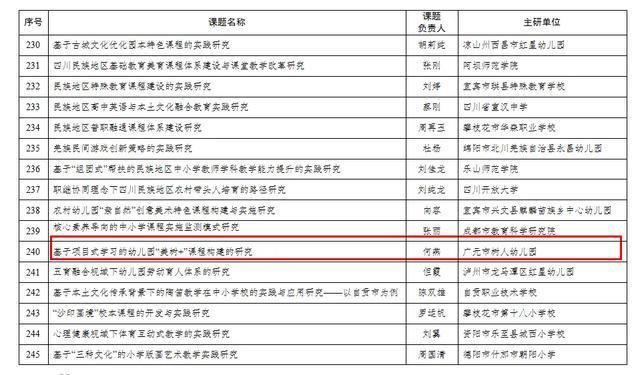 广元市树人幼儿园成功立项四川省2024年度教育科学规划课题(图2)