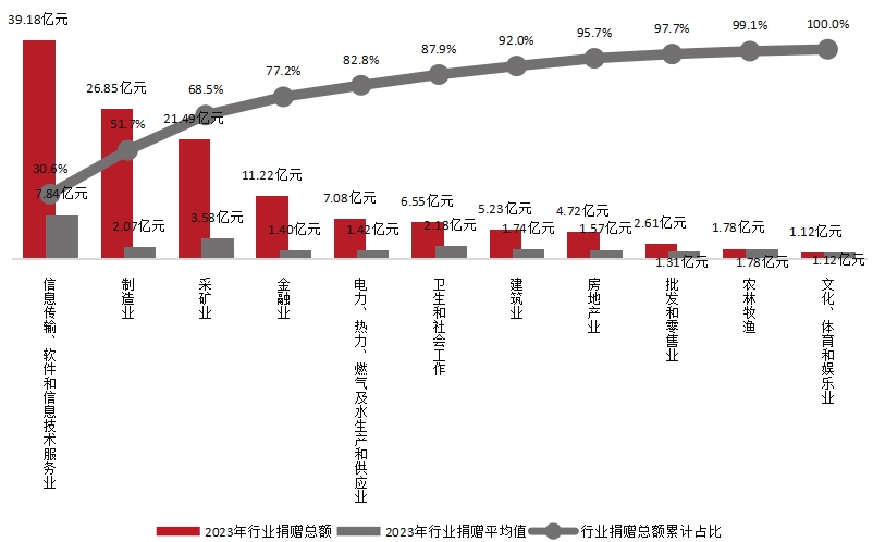 2023上市公司公益捐赠50强揭晓！合计捐赠12783亿元腾讯、中石油、美的领衔｜聚焦2024（第四届）华夏公益论坛(图2)