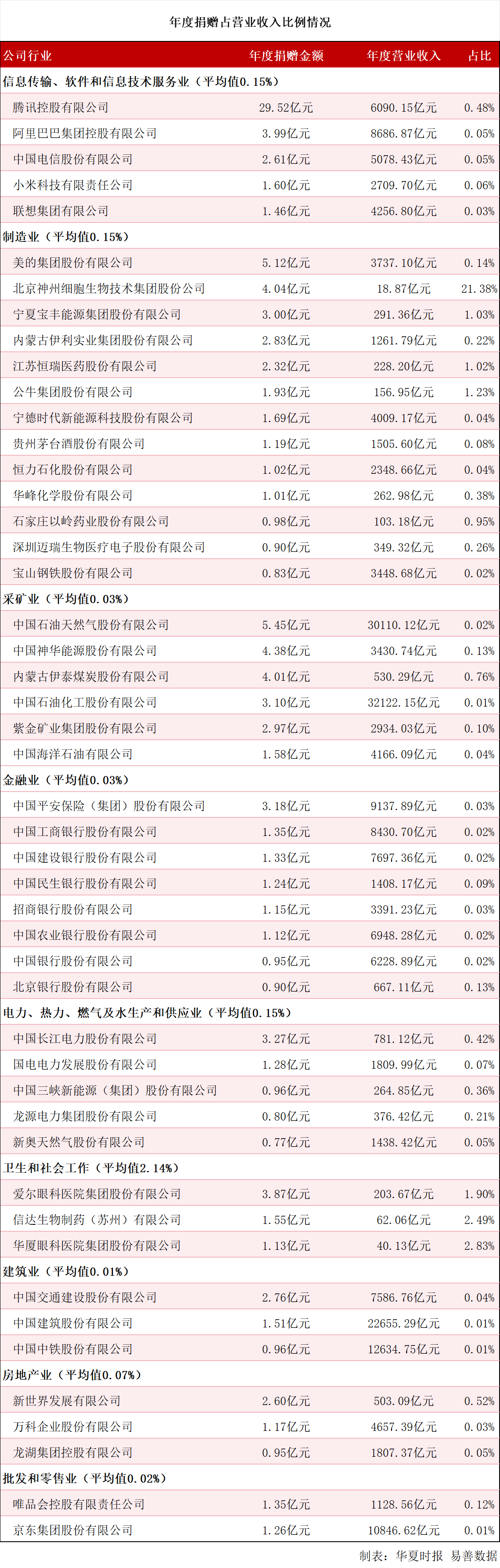 2023上市公司公益捐赠50强揭晓！合计捐赠12783亿元腾讯、中石油、美的领衔｜聚焦2024（第四届）华夏公益论坛(图3)