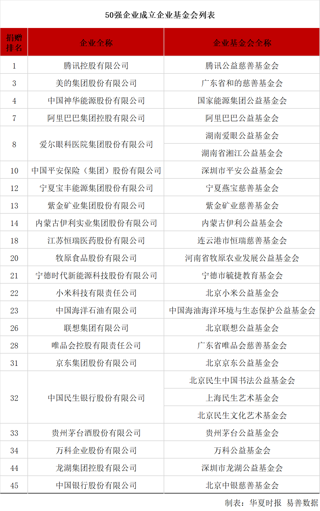 2023上市公司公益捐赠50强揭晓！合计捐赠12783亿元腾讯、中石油、美的领衔｜聚焦2024（第四届）华夏公益论坛(图4)