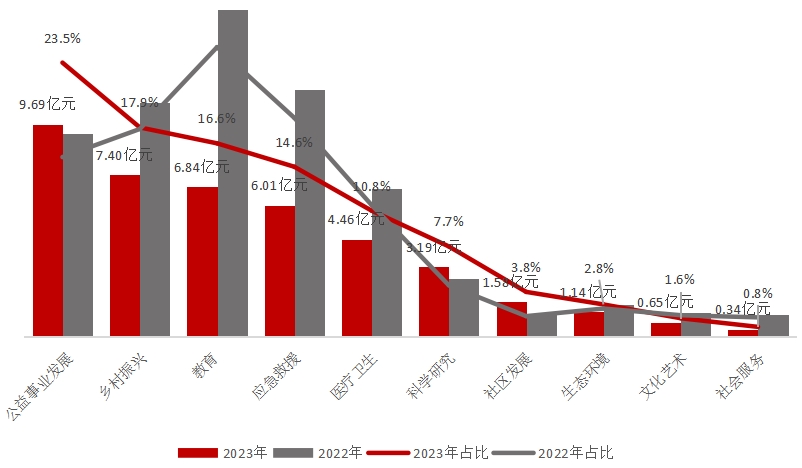 2023上市公司公益捐赠50强揭晓！合计捐赠12783亿元腾讯、中石油、美的领衔｜聚焦2024（第四届）华夏公益论坛(图5)