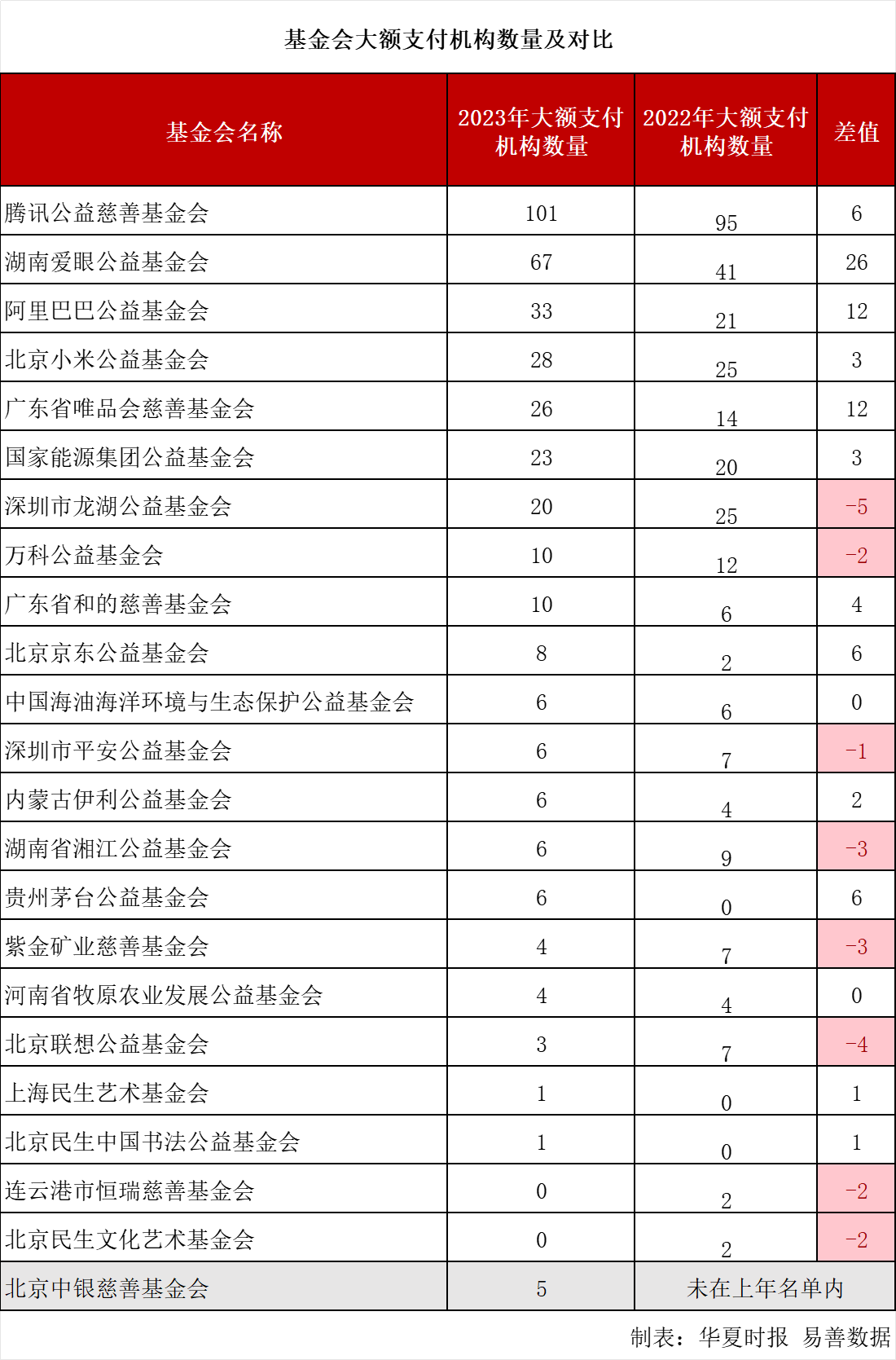 2023上市公司公益捐赠50强揭晓！合计捐赠12783亿元腾讯、中石油、美的领衔｜聚焦2024（第四届）华夏公益论坛(图7)