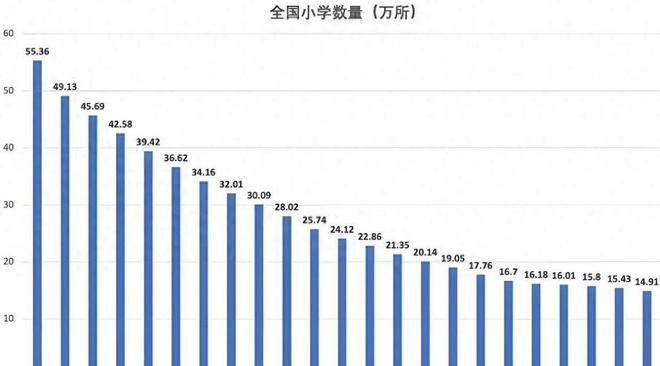 凯发国际首页：近三年幼儿园人数持续下滑：22年4628万23年4093万24年真意外(图11)
