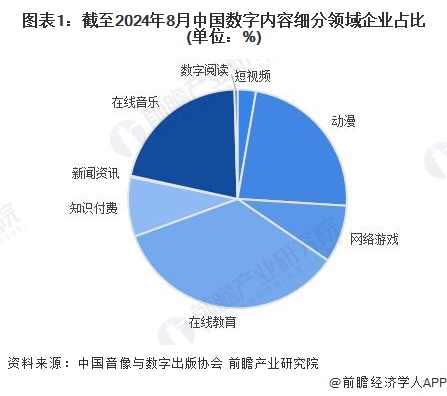 2024年中国数字内容行业供给市场分析内容供给能力不断加强【组图】(图1)