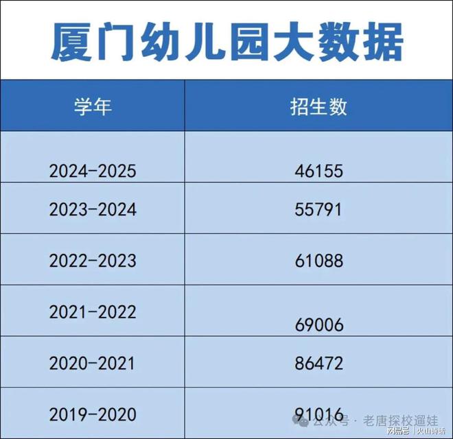 数据恐怖！厦门近6年幼儿园入学人数骤降本学年幼儿园减少136所(图1)