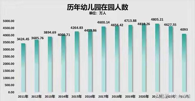 数据恐怖！厦门近6年幼儿园入学人数骤降本学年幼儿园减少136所(图3)