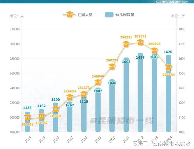 凯发国际首页：首次负增长！昆明去年26所幼儿园关停(图1)