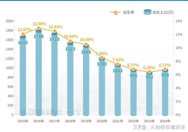 凯发国际首页：首次负增长！昆明去年26所幼儿园关停(图5)
