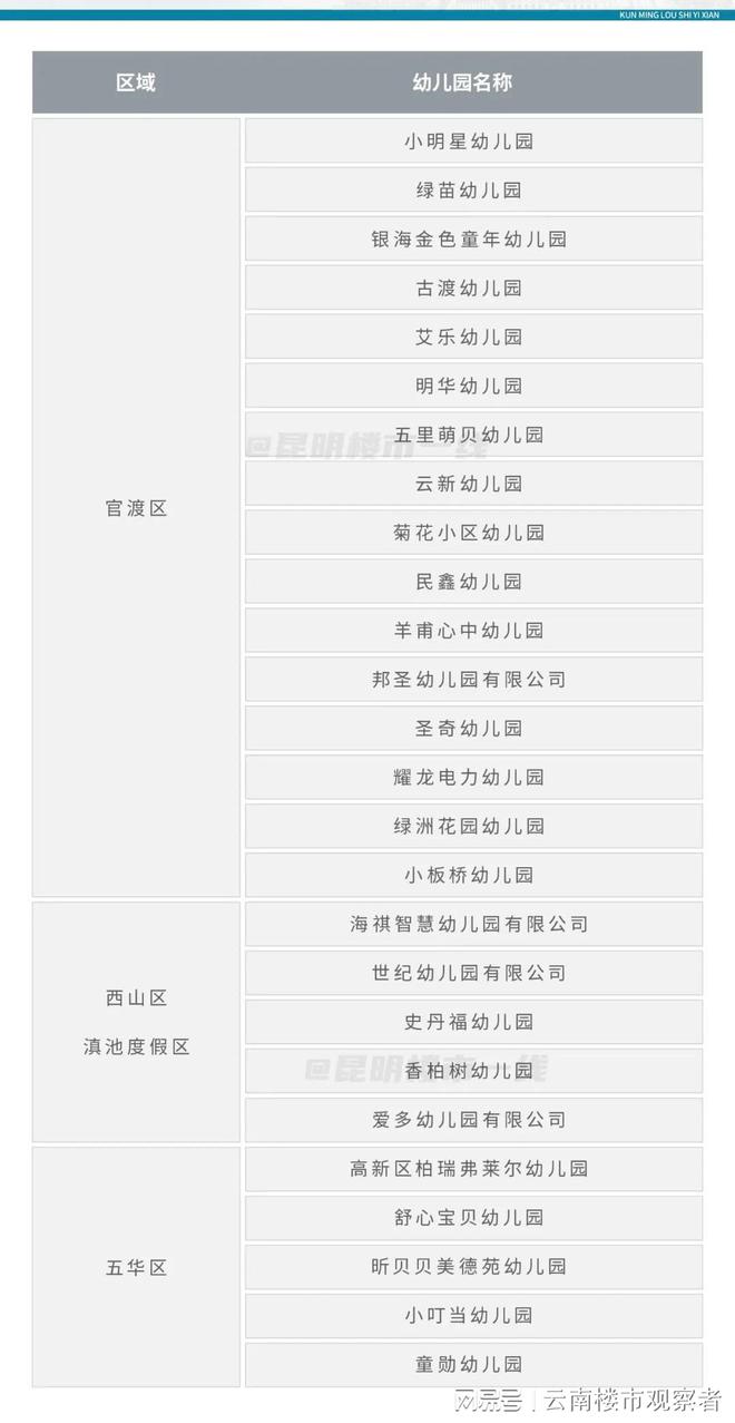 凯发国际首页：首次负增长！昆明去年26所幼儿园关停(图2)