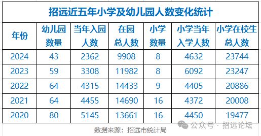 从“托关系入园”到“一孩难求”：招远幼儿园小学人数锐减真相！(图1)