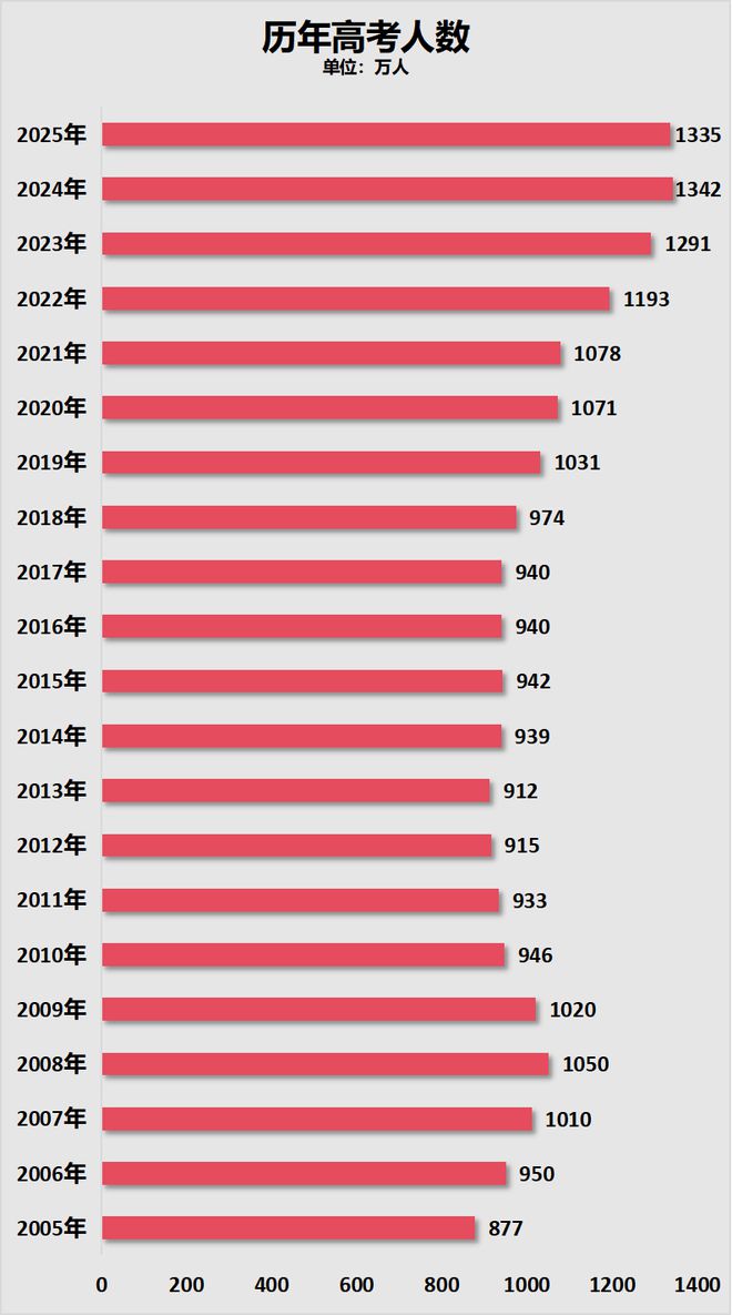 凯发k8旗舰厅ag：8年来首次！高考人数下降了(图2)
