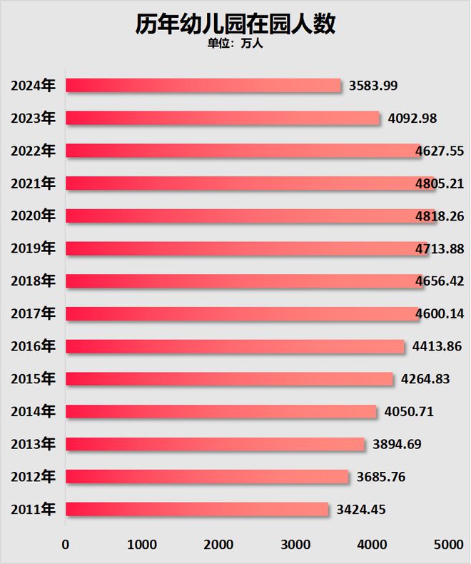 两年减少超1000万人！幼儿园关停潮加速了(图1)