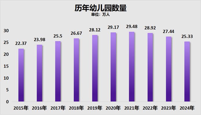 两年减少超1000万人！幼儿园关停潮加速了(图3)