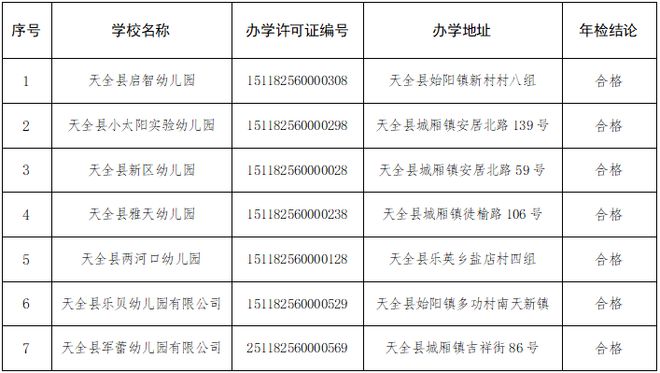 天全县2024年度民办幼儿园年检结果公示(图1)