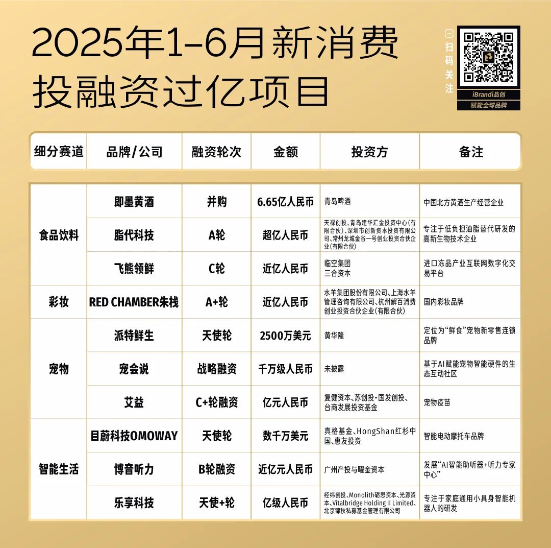 凯发k8旗舰厅ag：从半年破百亿到不足30亿谁还在投“新”消费？(图3)