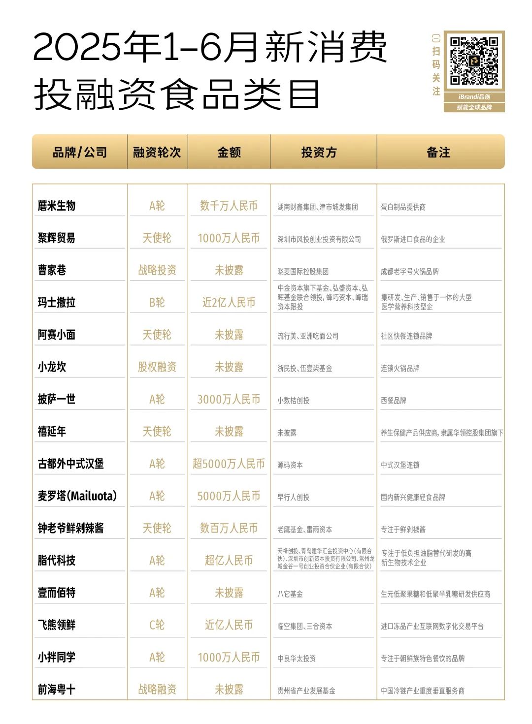 凯发k8旗舰厅ag：从半年破百亿到不足30亿谁还在投“新”消费？(图4)