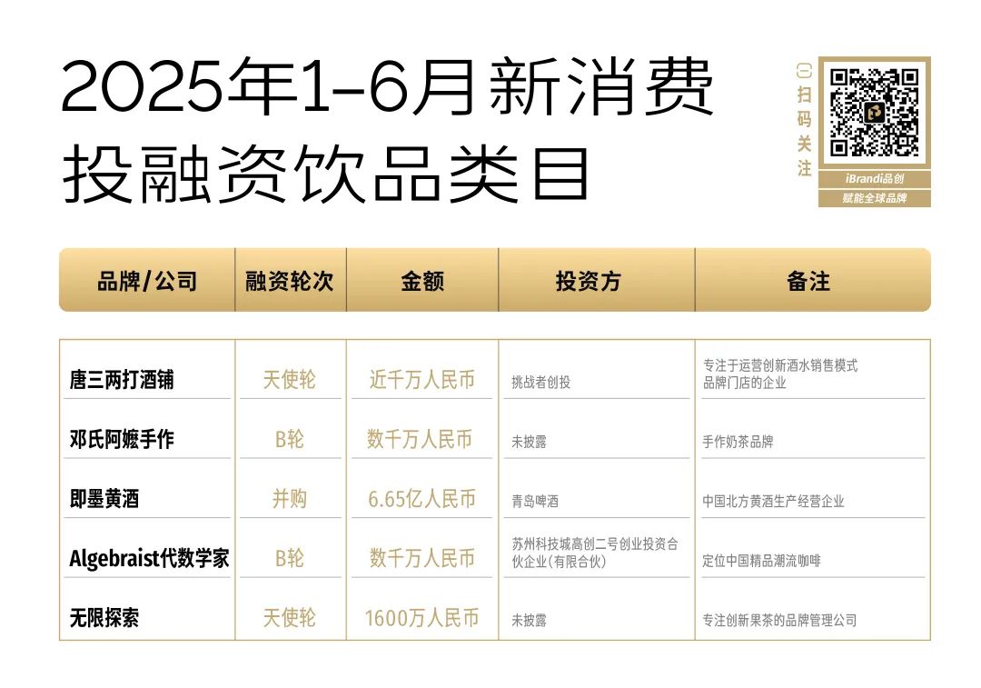 凯发k8旗舰厅ag：从半年破百亿到不足30亿谁还在投“新”消费？(图5)