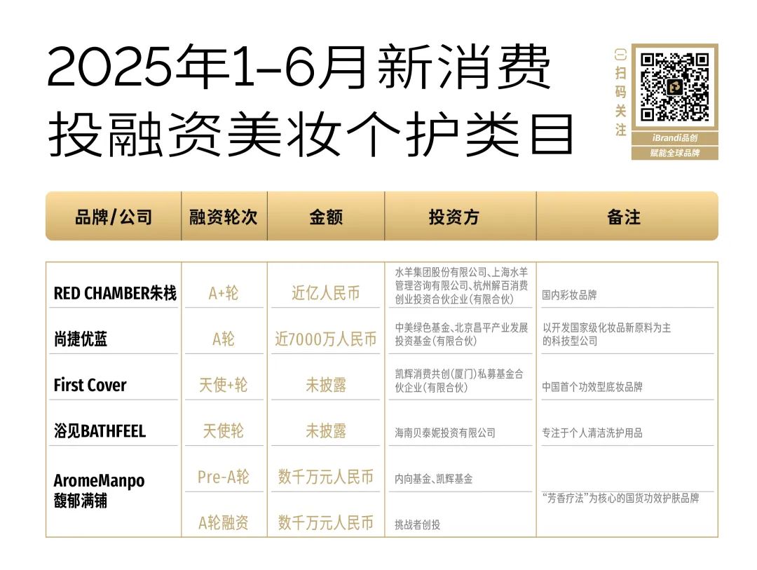 凯发k8旗舰厅ag：从半年破百亿到不足30亿谁还在投“新”消费？(图6)