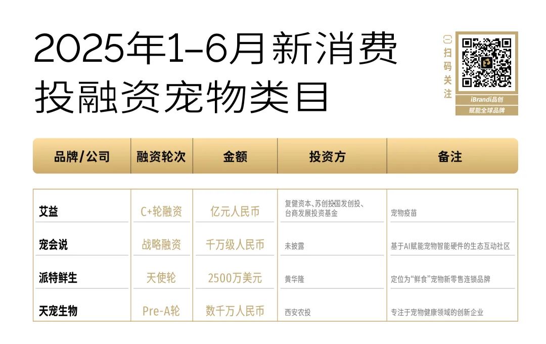 凯发k8旗舰厅ag：从半年破百亿到不足30亿谁还在投“新”消费？(图7)