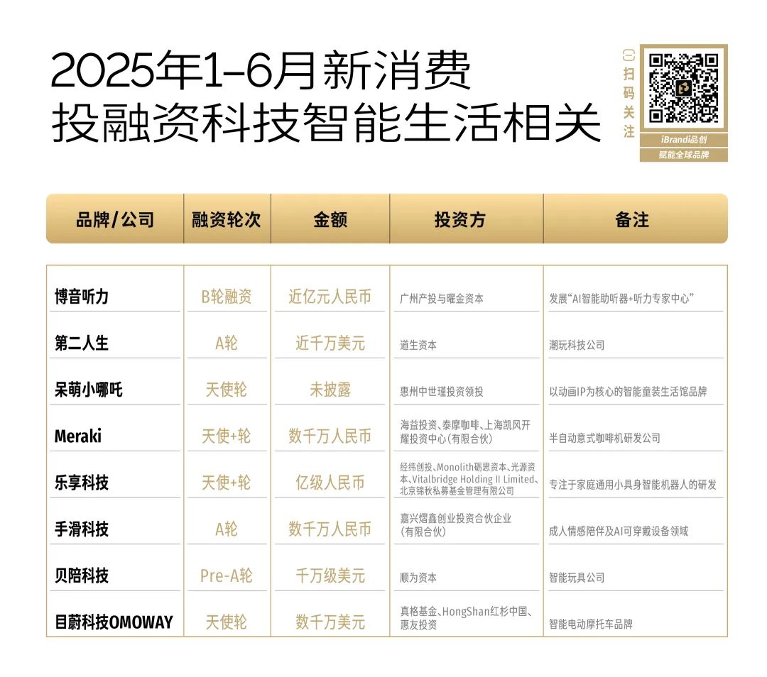 凯发k8旗舰厅ag：从半年破百亿到不足30亿谁还在投“新”消费？(图8)