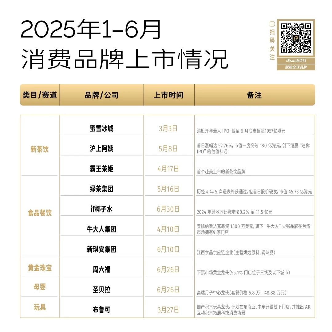 凯发k8旗舰厅ag：从半年破百亿到不足30亿谁还在投“新”消费？(图9)