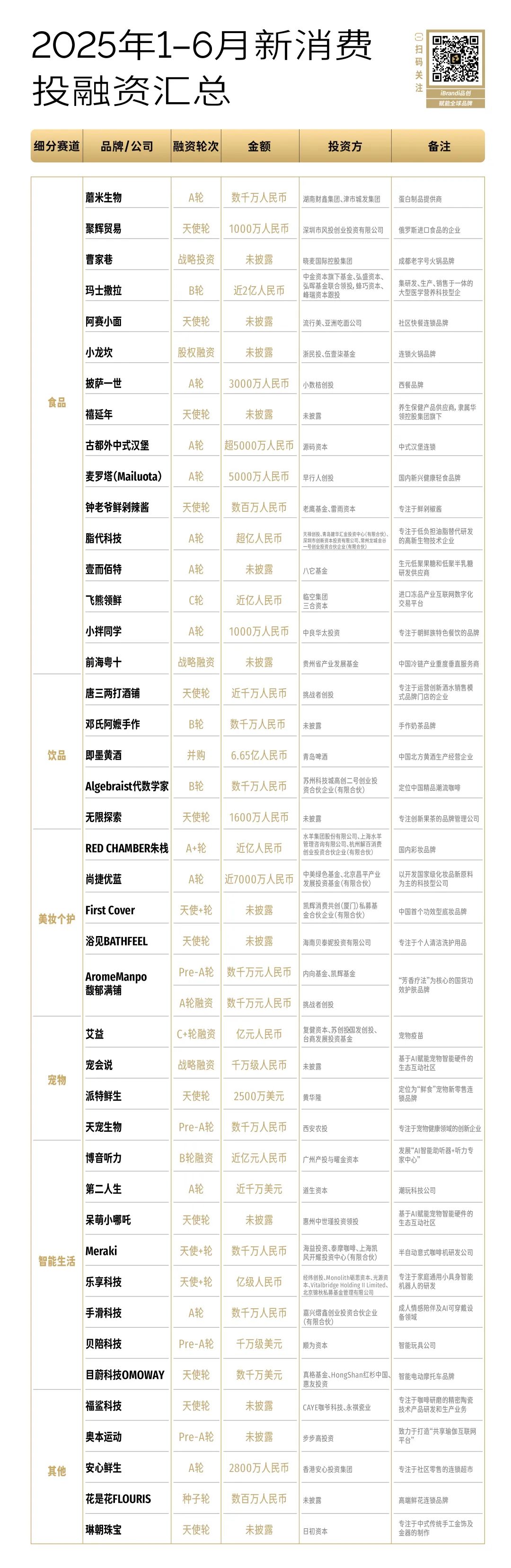 凯发k8旗舰厅ag：从半年破百亿到不足30亿谁还在投“新”消费？(图10)