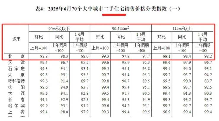 凯发国际：8个月后北京同比跌幅收窄结束(图4)