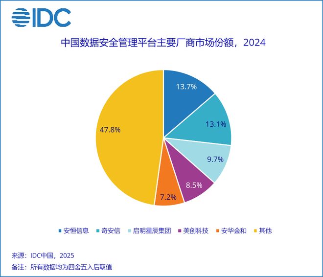 凯发k8旗舰厅ag：IDC：2024年中国数据安全管理平台市场规模为791亿元人民币同比增长148%(图1)
