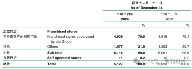 凯发k8旗舰厅ag：百果园董事长争议言论背后：屡被诉不赔坏果、2024年日均关店近3家(图3)