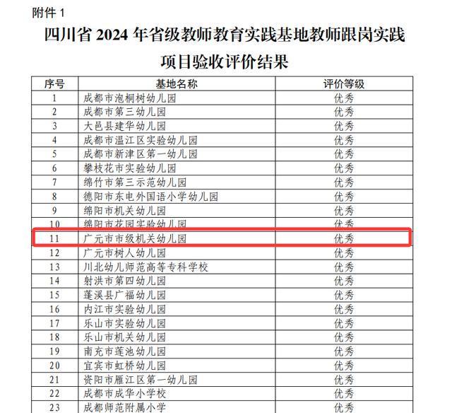 广元市市级机关幼儿园2025年春季学期教育教学工作业绩盘点(图1)
