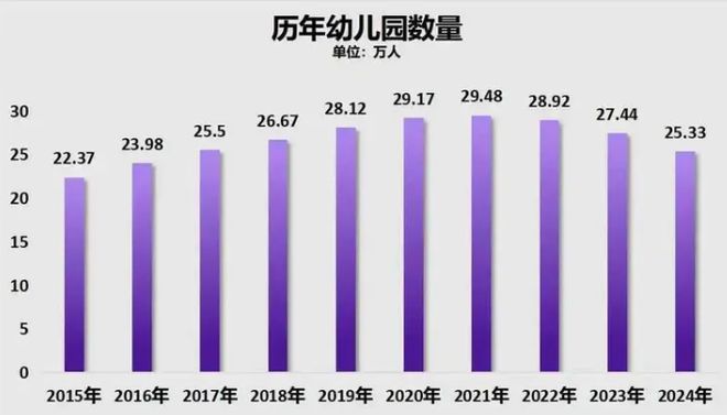 凯发k8旗舰厅ag：每天消失58所幼儿园的背后凭什么都在指责年轻人不生孩子？(图1)