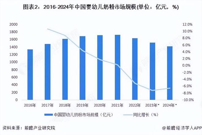 育儿补贴落地奶粉品牌急着寻求增长？(图3)