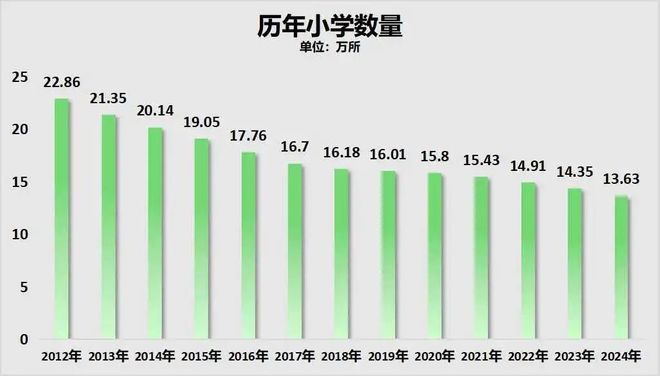 凯发国际：两年减少超1000万人！幼儿园关停潮加速了(图2)