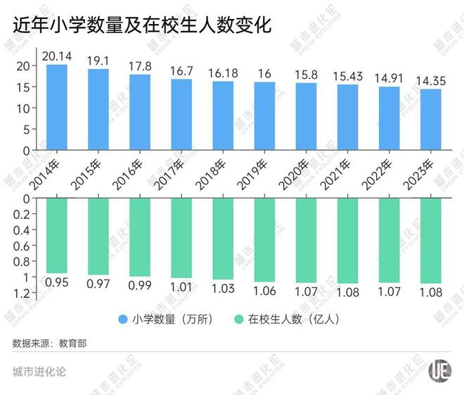 凯发国际：小学“关停潮”来了教师过剩2025年第一个被打破的铁饭碗出现(图11)