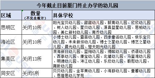 凯发国际首页：突然！46所幼儿园停办！厦门学区房变天了…(图2)