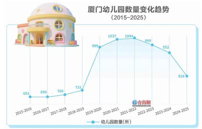 凯发国际首页：突然！46所幼儿园停办！厦门学区房变天了…(图11)