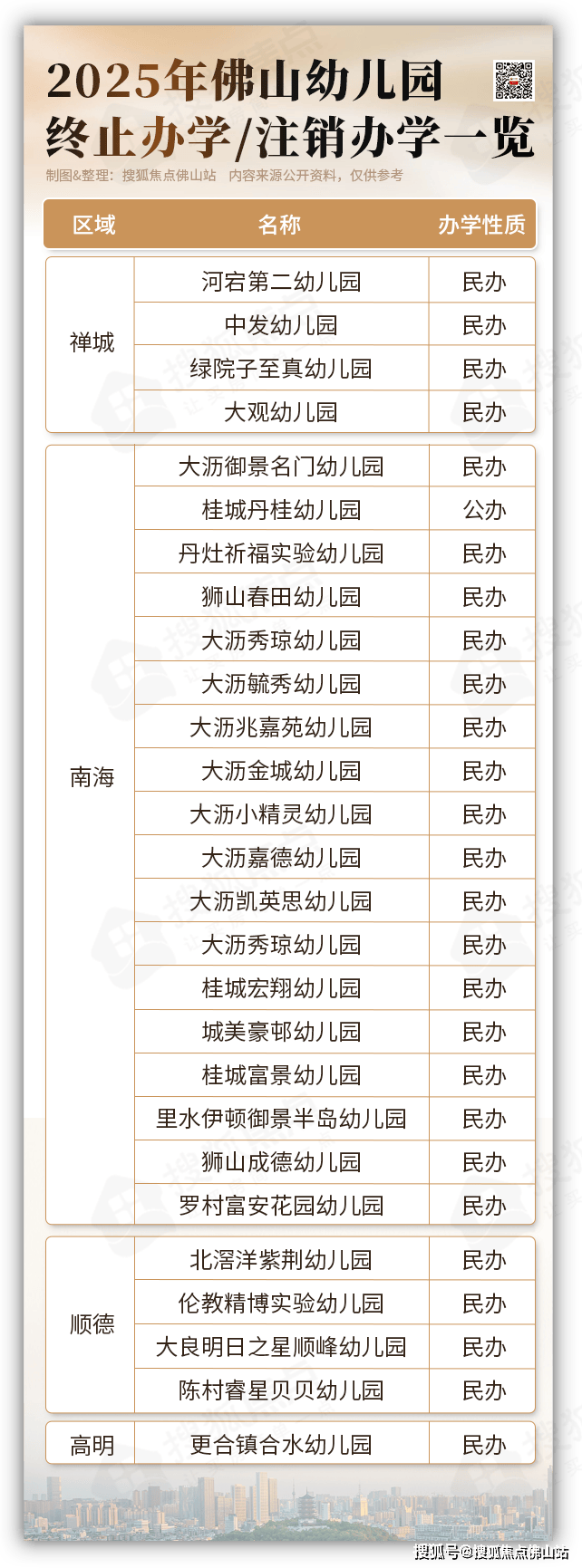 又一批停办!佛山超27所幼儿园关停部分开办近30年!(图10)