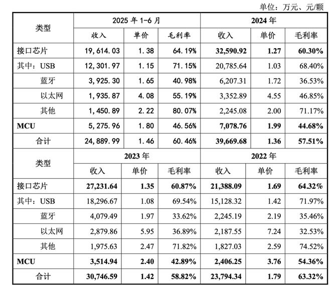 凯发k8旗舰厅ag：沁恒微冲刺科创板创始人中专学历！(图3)