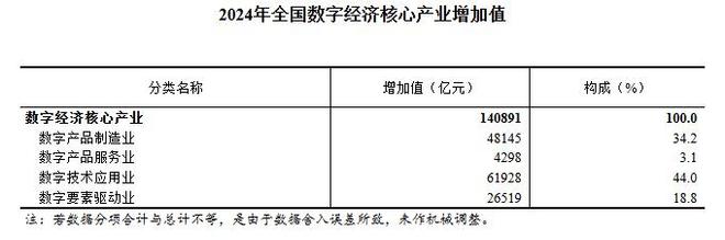 2024年全国数字经济核心产业增加值占GDP比重为10．5％(图1)